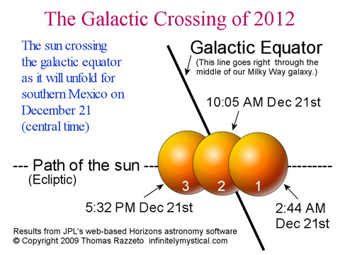 The Galactic Crossing of 2012
