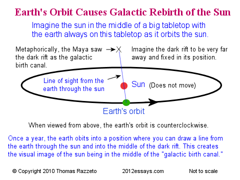 Earth's Orbit Causes the Galactic Rebirth of the Sun
