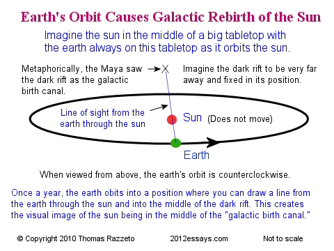The earth's orbit causes the galactic rebirth