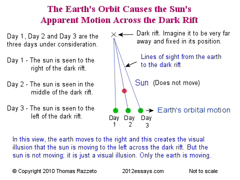 The earth's orbit causes the sun's apparent motion