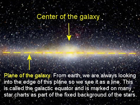 The Milky Way with the galactic equator
